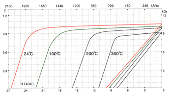 Hysteresgraph loop Sm2Co17 YX 26A