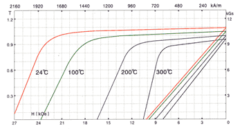 Hysteresgraph loop Sm2Co17 YX 28A